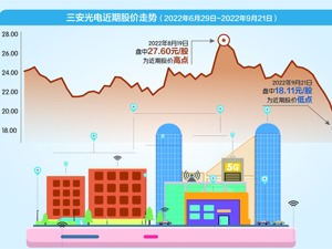 三安光电股价跌跌不休 第四期员工持股计划浮亏超过四成