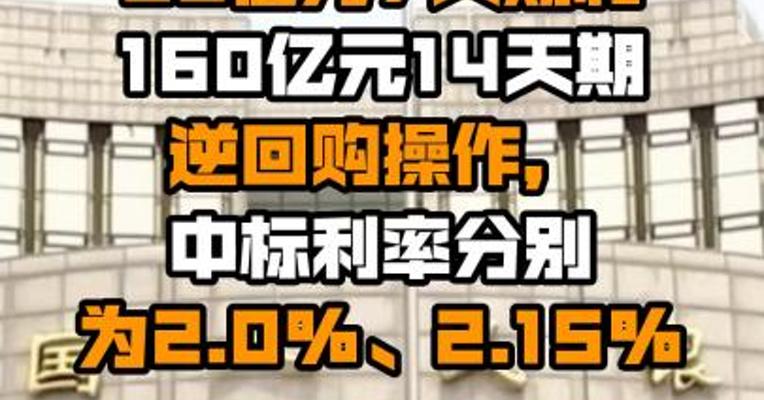 央行公开市场开展20亿元7天期和160亿元14天期逆回购操作，中标利率分别为2.0%、2.15%