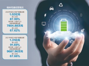 依赖大客户存风险 格林司通拟挂牌新三板