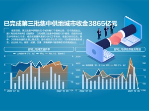 13城完成第三批集中供地 七成底价成交