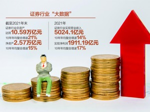 证券行业这十年：超2500家公司成功登陆A股