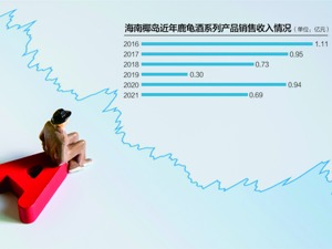 旗下鹿龟酒抽检霉菌和酵母超标 海南椰岛：存在储运控制不当可能