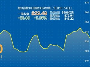 中概股拖累每经品牌100指数 多家机构看好医药板块