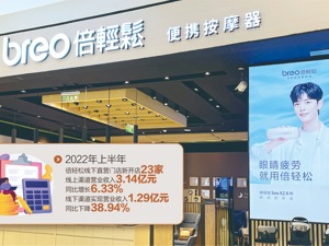 上半年净利润同比降185.72% 倍轻松拟增加“人工按摩”业务