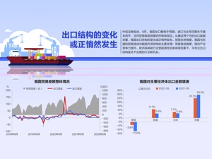 31.11万亿！前三季度进出口增9.9%