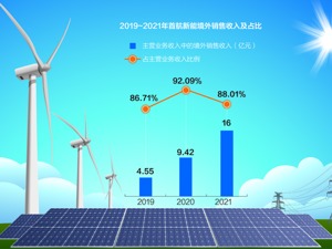 海外销售数据曾遭质疑 “宁王”小伙伴首航新能拟IPO