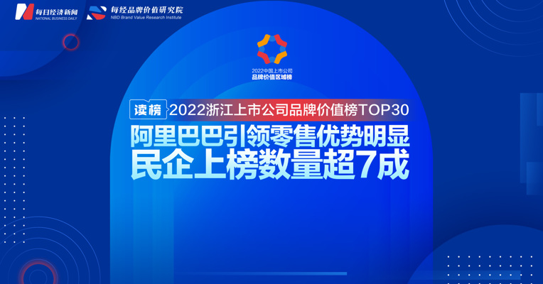 读榜丨2022浙江上市公司品牌价值榜TOP30：阿里巴巴引领零售优势明显，民企上榜数量超7成 