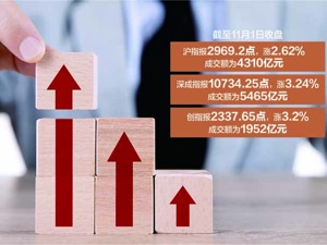 沪指涨2.62% 大消费板块反攻