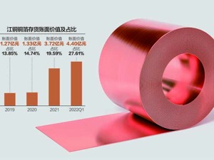 存货大增遭遇行业形势波动 江铜铜箔拟冲刺创业板