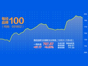 中概股+新能源车集体爆发 每经品牌100指数上周涨9.2%
