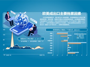 34.62万亿！前10月进出口同比增9.5%