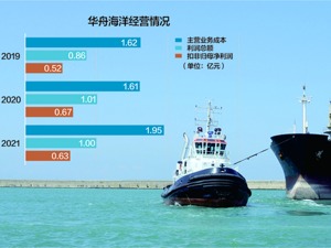 人才制约公司快速发展 “简单”企业华舟海洋拟IPO