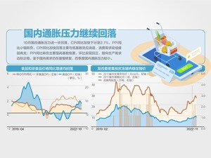 10月CPI同比增2.1% 涨幅回落0.7个百分点