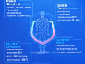 乐信推出“5S守护体系” 借助AI科技升级消费者权益保护