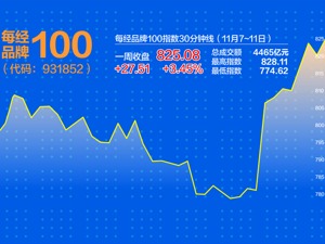 每经品牌100指数上周涨3.45%！ 连续两周跑赢沪深股指