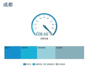 35个城市比安居，成都超越所有一线城市排第一！