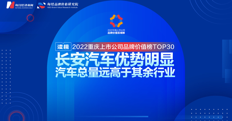 读榜丨2022重庆上市公司品牌价值榜TOP30：长安汽车优势明显，汽车总量远高于其余行业 