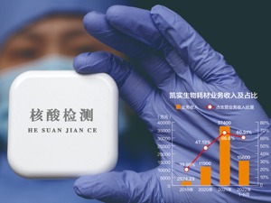 凯实生物拟登陆创业板 新冠相关业务是否可持续？