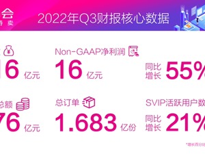 唯品会2022年Q3财报：与核心品牌加强定制化合作，Z世代、男性用户占比上升