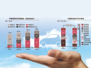CASE趋势加速普及，主机厂、供应商如何提升盈利水平？ 《着眼未来：汽车行业趋势报告》给出答案