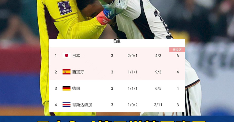 日本2比1逆转西班牙小组第一晋级，德国4比2赢球却出局