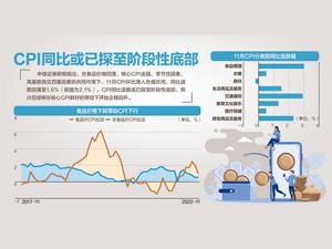 同比涨1.6%！ 11月CPI重回“1区间”