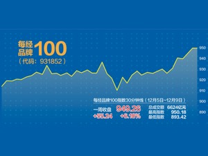 每经品牌100指数逼近千点 岁末白酒复苏机会来临
