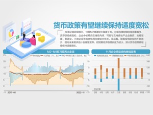 逾6年新高！ 11月M2同比增12.4%