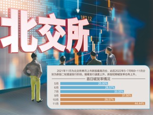 北交所12月新股迎破发潮