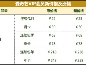 爱奇艺回应价格上调：会继续加大投资，让优秀内容创作者有所回报
