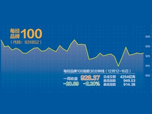 每经品牌100指数微调 消费复苏将进一步演绎