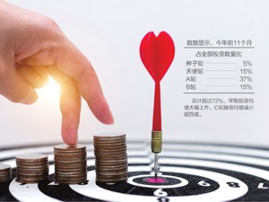 前11月创投基金认缴规模降19% “并购退出”助力快速回笼资金