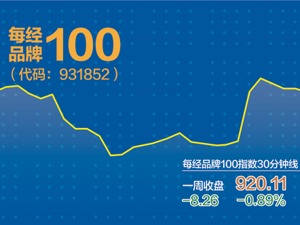 “中字头”板块发力 每经品牌100指数高位调整