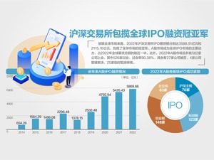 新高！2022年A股IPO融资超5800亿