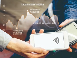 立讯精密发澄清公告 股价昨应声涨逾3.6%