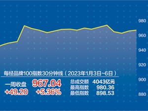4个交易日累计上涨5.36% 每经品牌100指数2023“开门红”