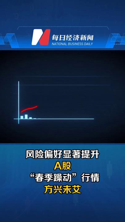 风险偏好显著提升 A股“春季躁动”行情方兴未艾