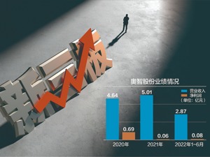 2021年净利缩水超90% 奥智股份申报挂牌新三板