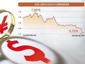 人民币升破6.8关口 释放啥信号？