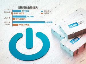 主产品市占率相对较低 智锂科技拟挂牌新三板