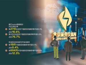 市场信心不足 北交所流动性低迷