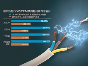 一半核心技术未形成专利 佳宏新材闯创业板