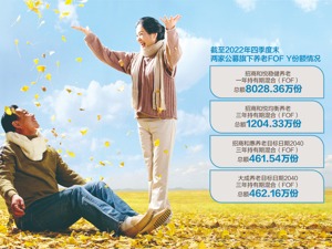 2022年个人养老金共缴142亿，缴费人数占比31.37% 两家公募披露养老FOF Y份额