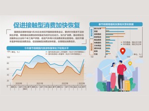 推动消费加快恢复成为经济主拉动力
