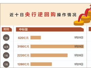 节后连续两日 央行开展7天期逆回购操作