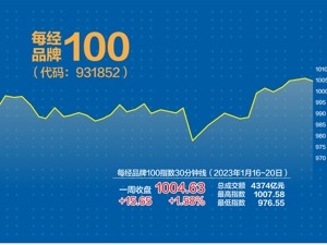 每经品牌100指数冲上千点 3个月累计暴涨近40%