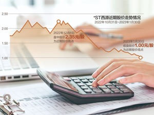 去年营收预计不超10万元 *ST西源或被终止上市，股价昨一字跌停