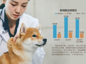 新瑞鹏3年亏损超30亿 宠物医院龙头拟赴美IPO