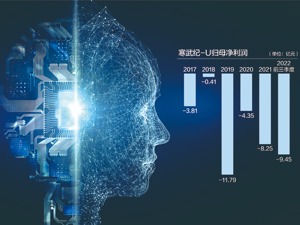 ChatGPT带火AIGC赛道 AI芯片提供商寒武纪却面临大考
