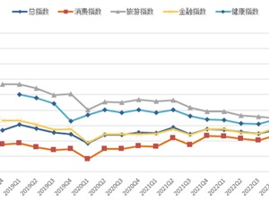 2022年第四季度海西金融、旅游、健康、消费信心指数正式发布